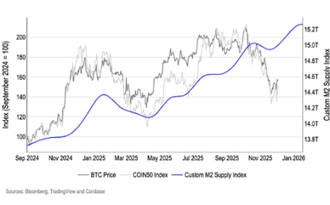 Coinbase分析：全球M2货币供应量指数揭示市场趋势