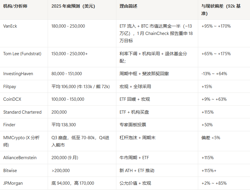 2025 年比特币市场预测大盘点:机构为何集体翻车