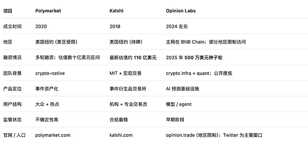 预测市场为何成为投资新宠?Polymarket、Kalshi与Opinion的全面解析