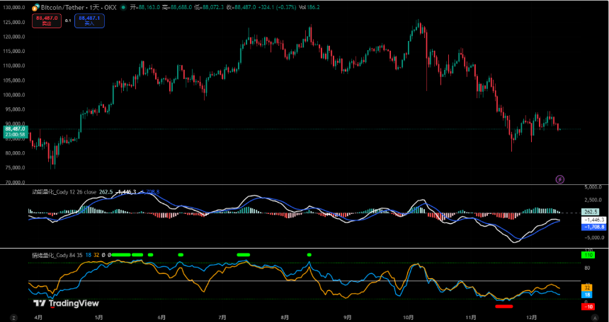 比特币反弹或已结束,警惕调整风险|特邀分析