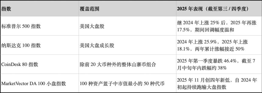 小盘代币跌至四年低点 「山寨牛」 彻底没希望了?
