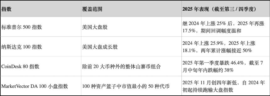 小盘代币崩盘:山寨币牛市终结还是流动性迁移?
