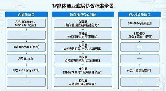 Stripe for Agents:从支付协议到智能体商业生态的投资图谱