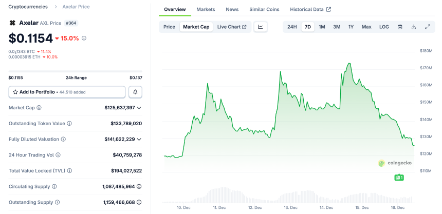 Circle收购Axelar引争议:巨头只想要人,不想要币