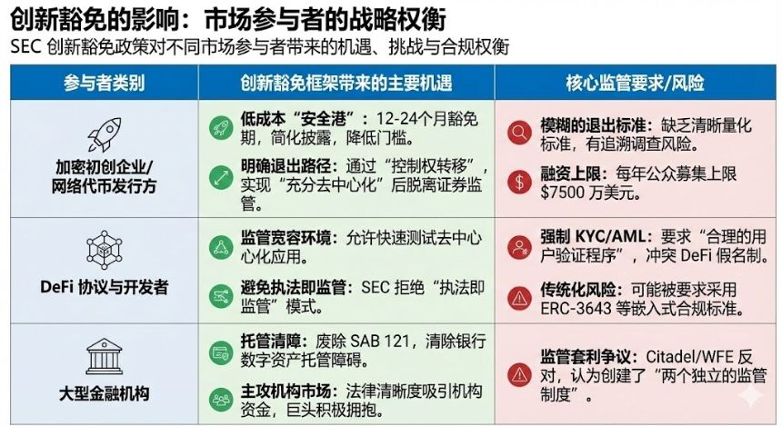 从“安全港”到“合规创新”:SEC 创新豁免政策的影响分析