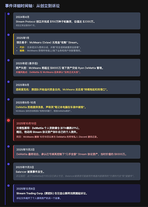 9300万美金被随意挪用?草台班子能有多草台?Stream Finance暴雷真相复盘