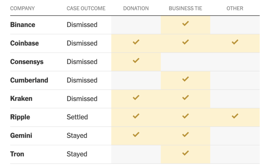 美SEC加密货币诉讼大撤退