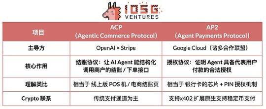 Stripe for Agents:从支付协议到智能体商业生态的投资图谱