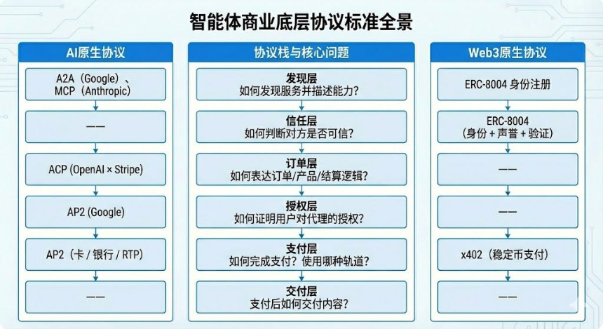 智能体商业的全栈路径:机器经济秩序的重构