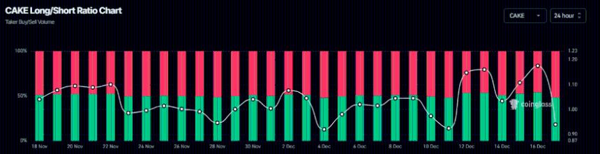 PancakeSwap价格分析：CAKE跌破2美元创两个月新低，技术面与衍生品数据均指向进一步下行