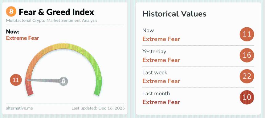  加密货币市场持续低迷：比特币、以太坊与瑞波币集体承压，恐慌情绪主导市场 