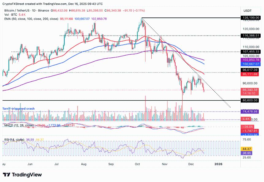  加密货币市场持续低迷：比特币、以太坊与瑞波币集体承压，恐慌情绪主导市场 