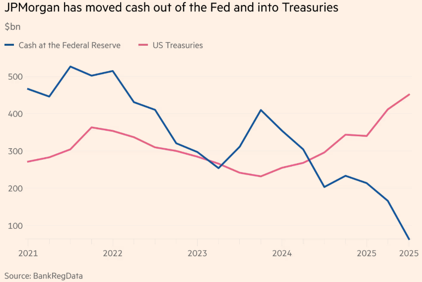 摩根大通大规模转移资金：3500亿美元从美联储流向美债