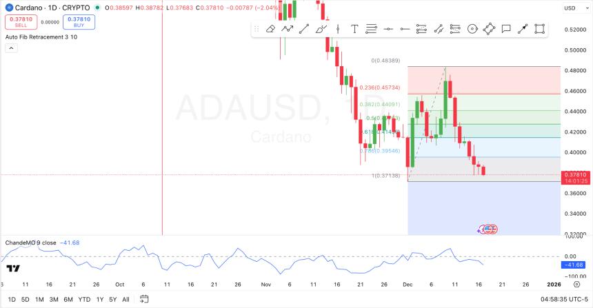 ADA 1-Day Price Chart