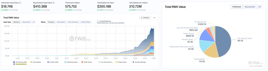RWA周报｜链上总价值再回升；美SEC发布加密资产托管指引（12.10-12.17）
