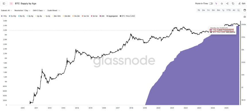 Strategy单周扫货1万枚BTC,市场上还能买到多少?