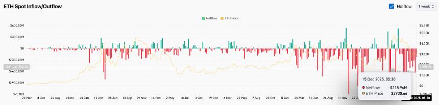  以太坊价格预测：ETF资金流出使ETH价格维持在2900美元附近支撑位 