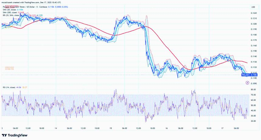 Polygon加密货币交易量飙升至2021年以来的最高点，但价格却在下跌。