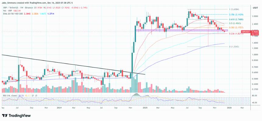 XRP价格跌破2美元，7.21亿美元获利回吐冲击市场