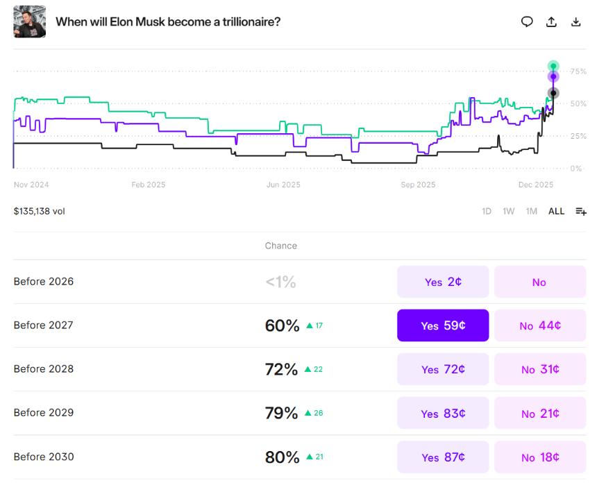  埃隆·马斯克的净资产达到创纪录的6840亿美元，SpaceX的估值现为8000亿美元。 