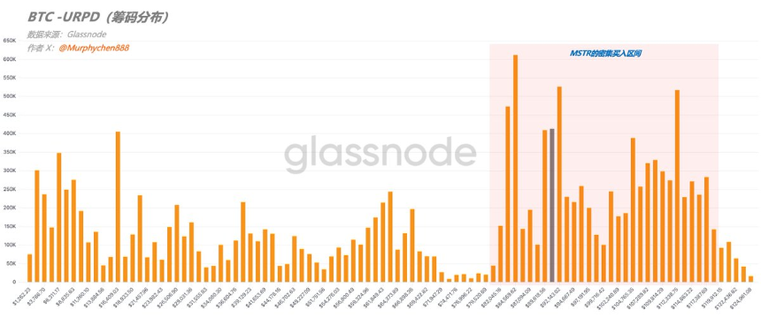 Strategy单周扫货1万枚BTC,市场上还能买到多少?