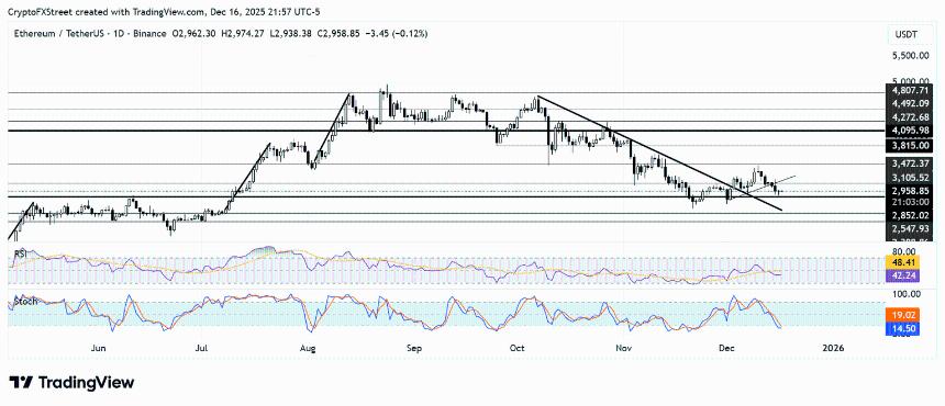 以太坊价格预测：活跃地址数因美国抛售压力重燃而跌至5月份水平