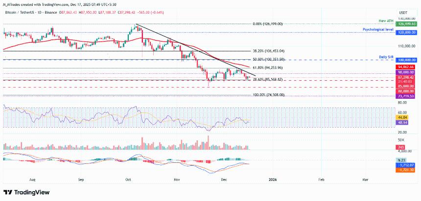 比特币、以太坊、瑞波币价格预测：看跌势头增强，回调幅度扩大
