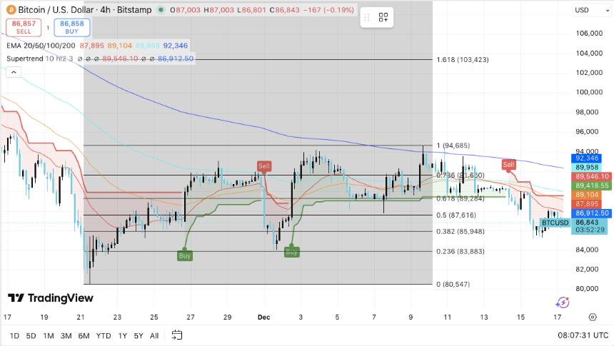  比特币价格预测：随着技术压力、资金流动和宏观信号趋于一致，BTC 脆弱阶段持续。 