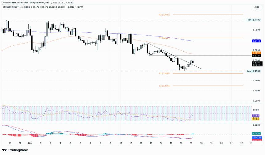  加密货币涨幅榜：标普6900指数、Pi Network、Filecoin——突然反弹提振了看涨情绪 