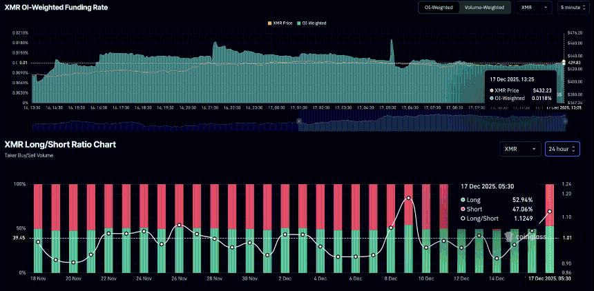 门罗币价格预测：看涨情绪主导市场，XMR能否突破关键阻力？