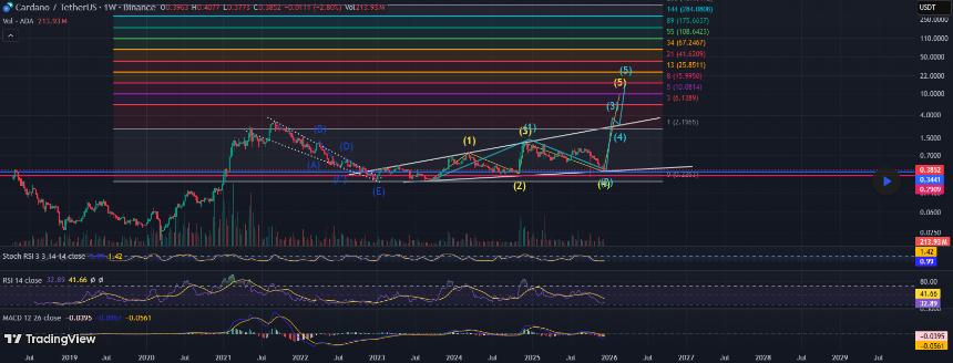 Cardano Elliott Wave Pattern