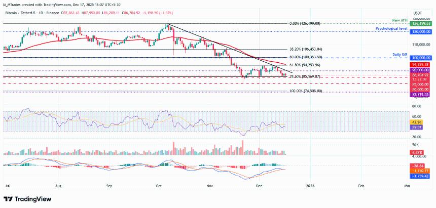 比特币价格分析：ETF资金外流与机构观望加剧回调风险