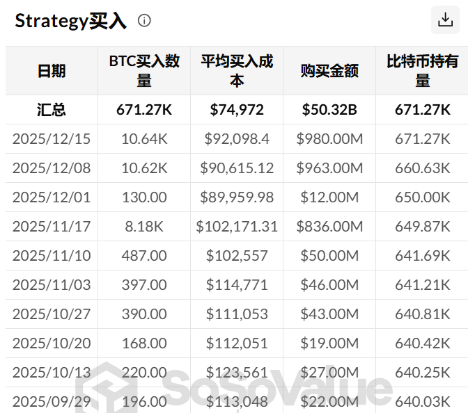 Strategy单周扫货1万枚BTC,市场上还能买到多少?