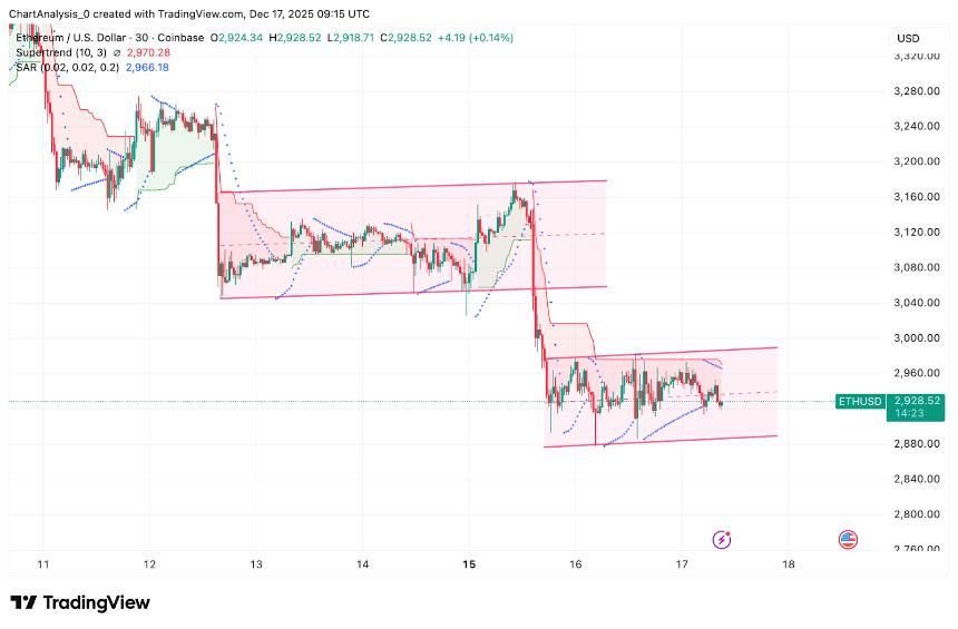  以太坊价格预测：ETF资金流出使ETH价格维持在2900美元附近支撑位 