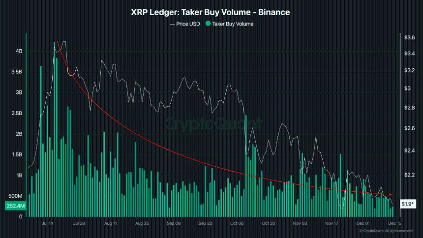 XRP流动性危机加剧：币安期货买盘量暴跌95.7%