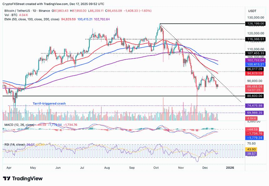  加密货币市场持续承压：比特币、以太坊与瑞波币集体下跌 