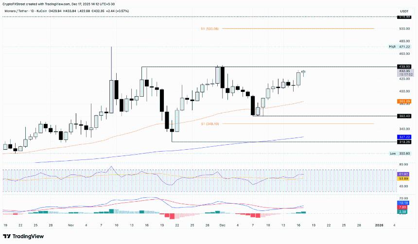 门罗币价格预测：看涨情绪主导市场，XMR能否突破关键阻力？