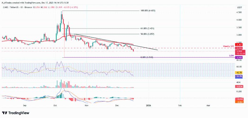 PancakeSwap价格分析：CAKE跌破2美元创两个月新低，技术面与衍生品数据均指向进一步下行