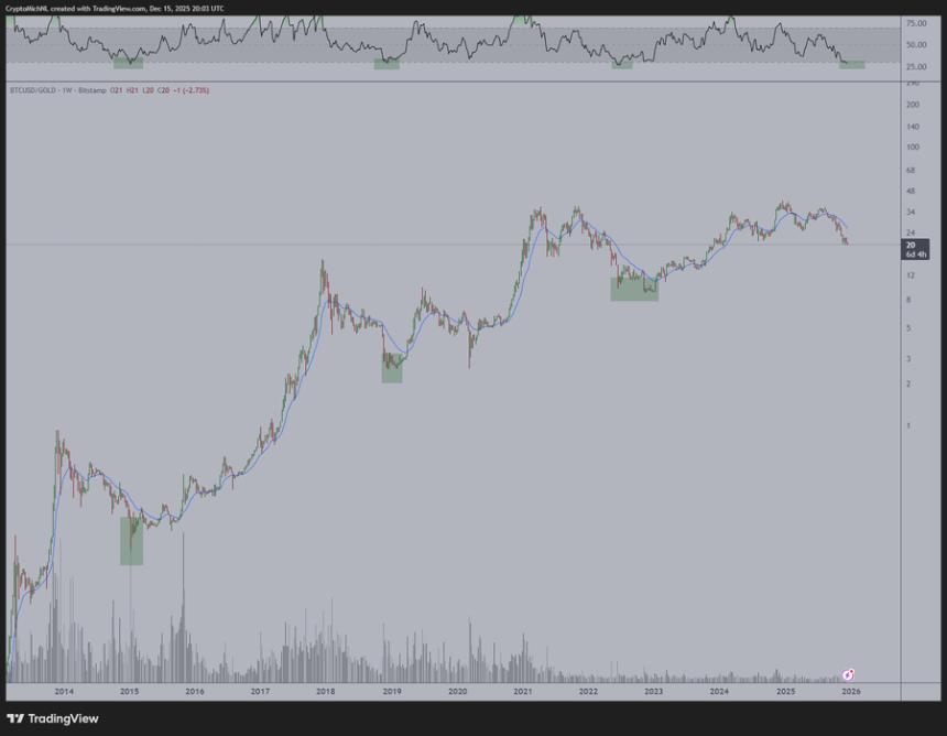  分析师 Michaël Van De Poppe 表示，黄金相对于比特币的估值似乎过高——原因如下 