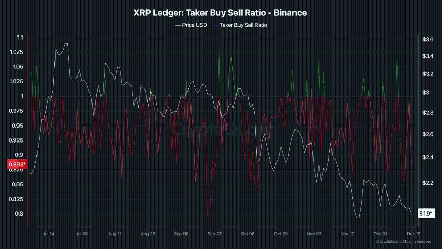 XRP流动性危机加剧：币安期货买盘量暴跌95.7%