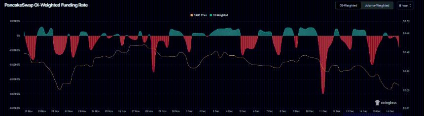 PancakeSwap价格分析：CAKE跌破2美元创两个月新低，技术面与衍生品数据均指向进一步下行