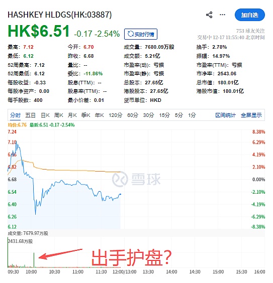 香港加密第一股Hashkey上市首日破发，认购近400倍仍难逃跌势