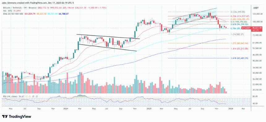 比特币“死亡交叉”恐慌再度来袭：历史表明，这往往是一个姗姗来迟的信号