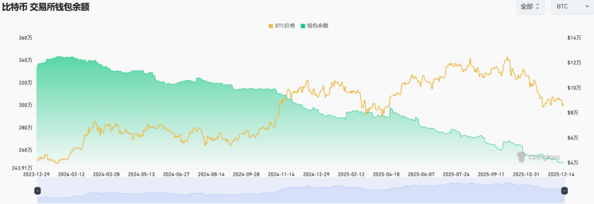 Strategy单周扫货1万枚BTC,市场上还能买到多少?