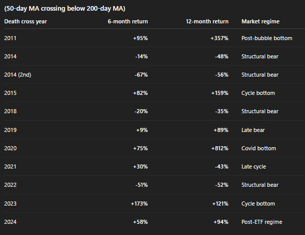 比特币“死亡交叉”恐慌再度来袭：历史表明，这往往是一个姗姗来迟的信号