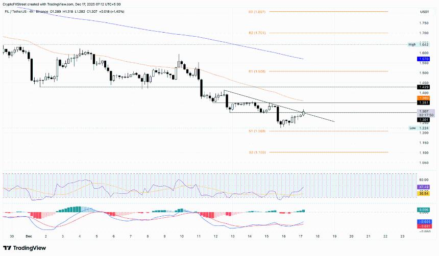  加密货币涨幅榜：标普6900指数、Pi Network、Filecoin——突然反弹提振了看涨情绪 