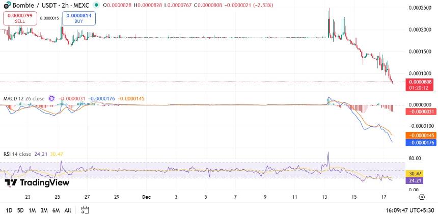 Bybit将$BOMB代币下架:Bombie价格暴跌40%,接下来会发生什么?