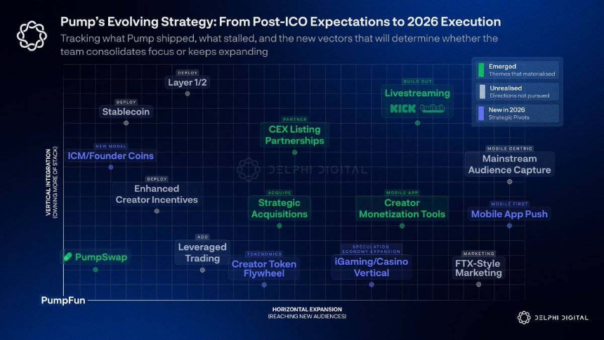 Pump.fun的下一个新叙事在哪里?