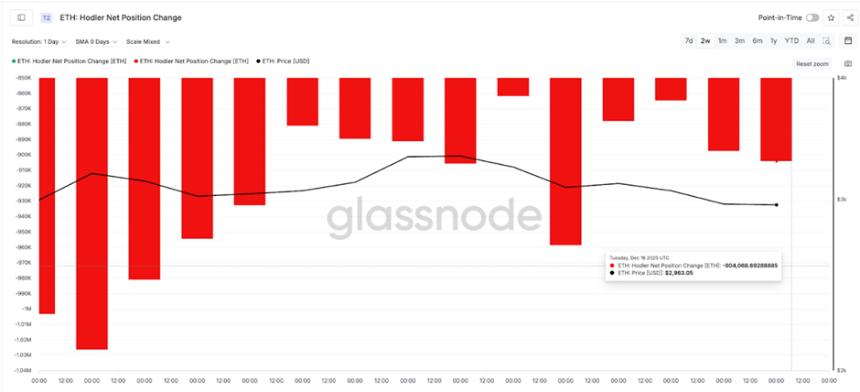  即使在 Tom Lee 斥资 1.4 亿美元买入之后，以太坊价格仍徘徊在 3000 美元附近。 