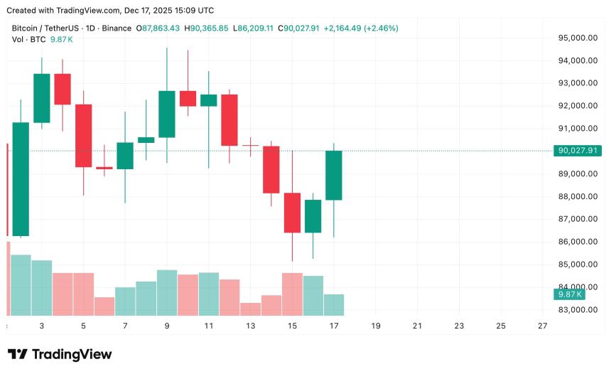 比特币价格预测：BTC 能否在年底前突破 10 万美元？